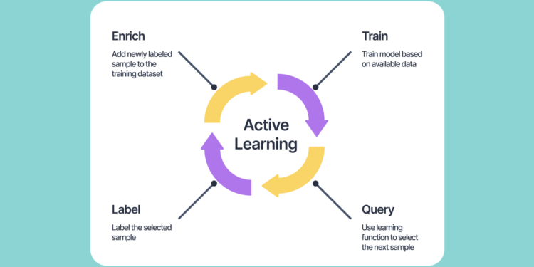 active learning
