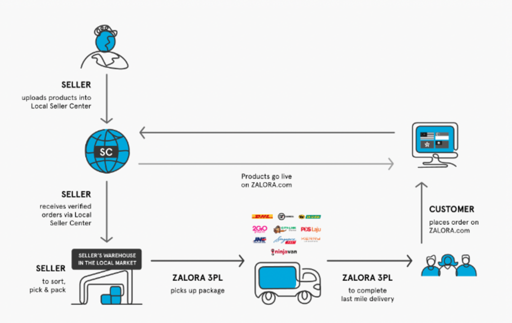 Cara dan Strategi zalora raih profit