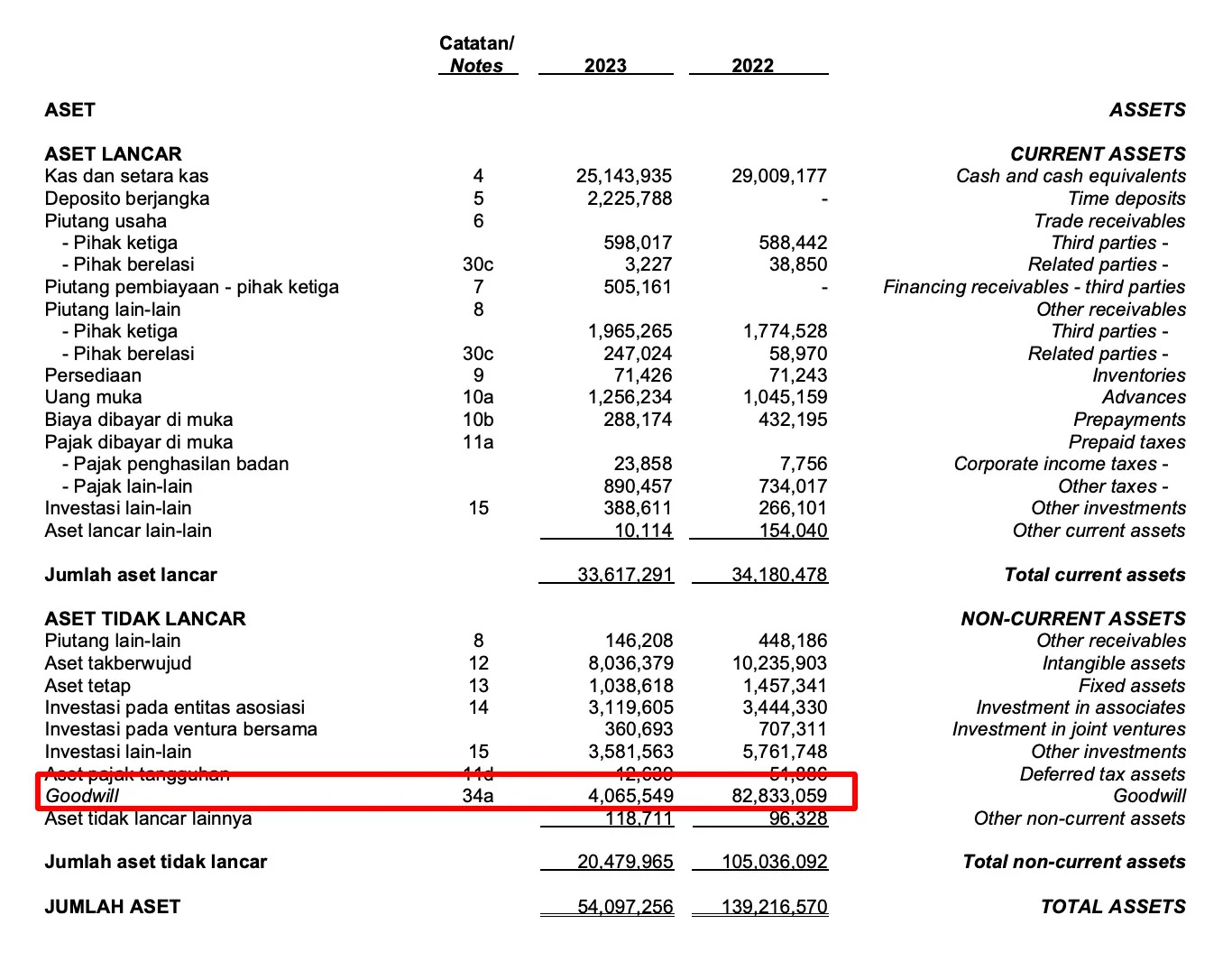 laporan keuangan goto rugi