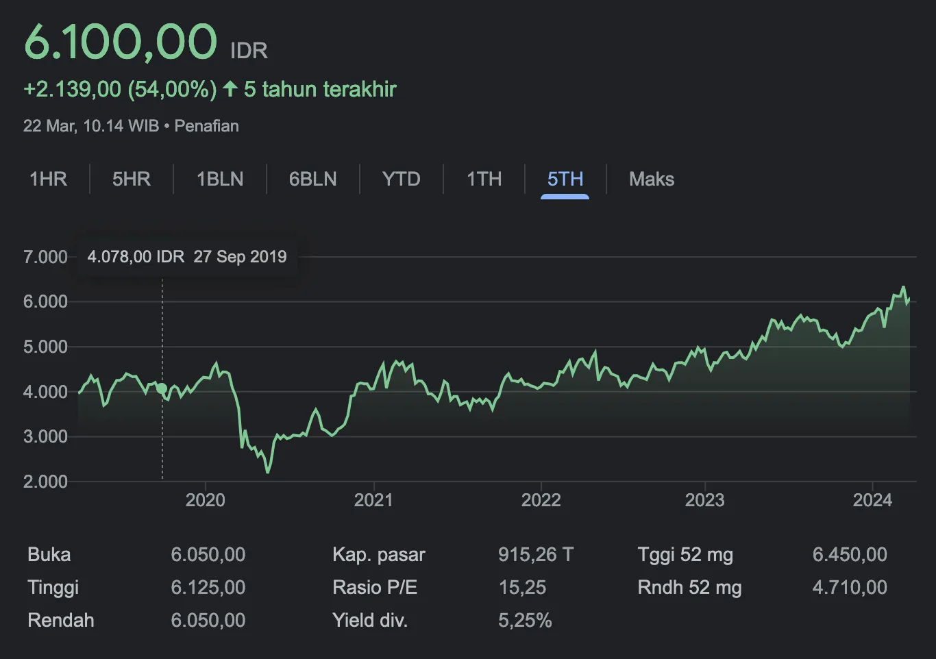 Saham BBRI Maret 2024