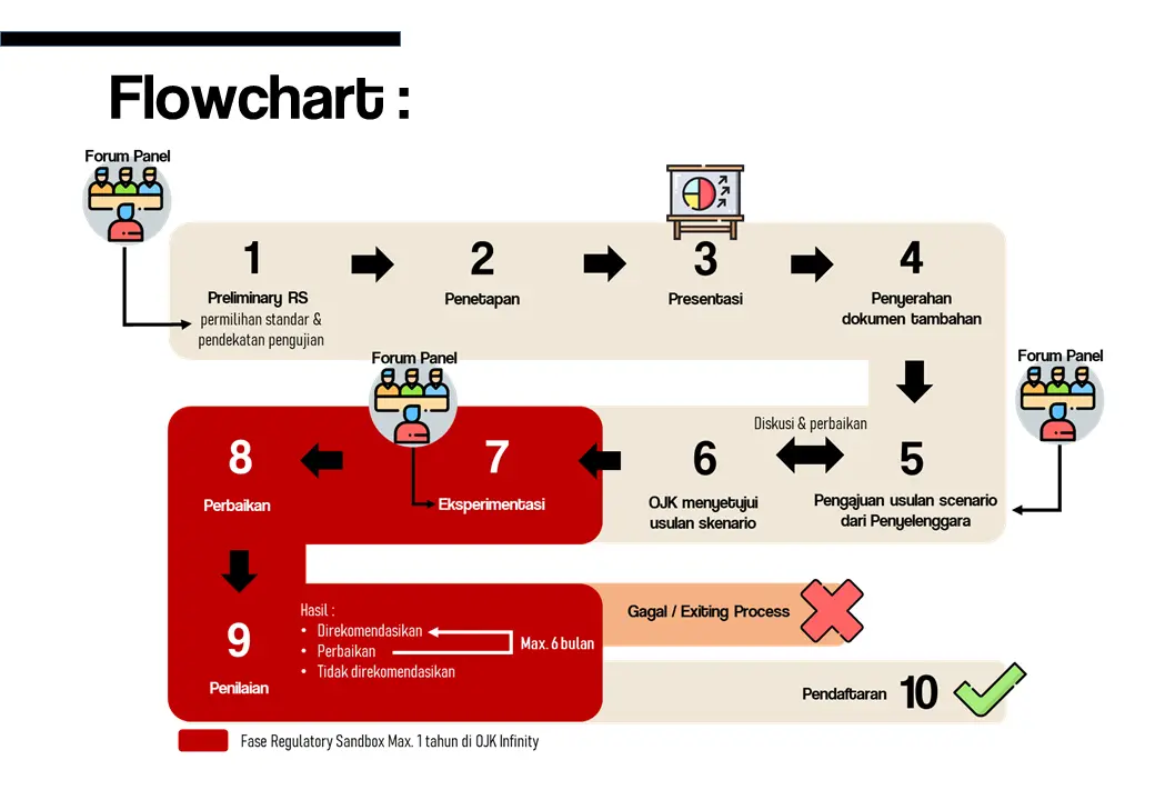 apa itu regulatory sandbox kripto